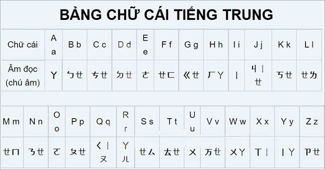 Bảng Chữ Cái Tiếng Trung Bản Đầy Đủ