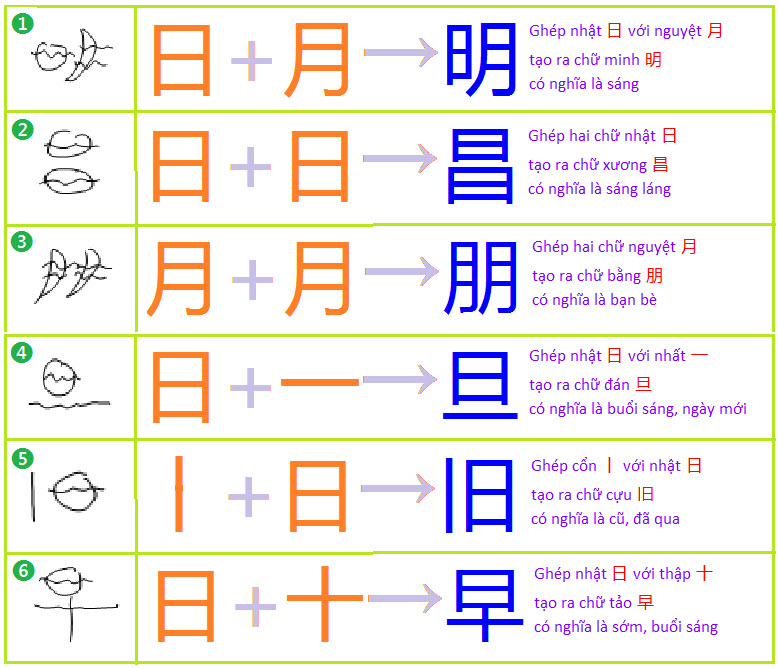 Quy Luật Cách Ghép Chữ Tiếng Trung