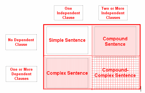 Cấu trúc và Ví dụ của Câu Compound Complex